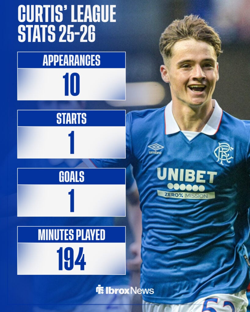 Findlay Curtis' league stats this season for Rangers.