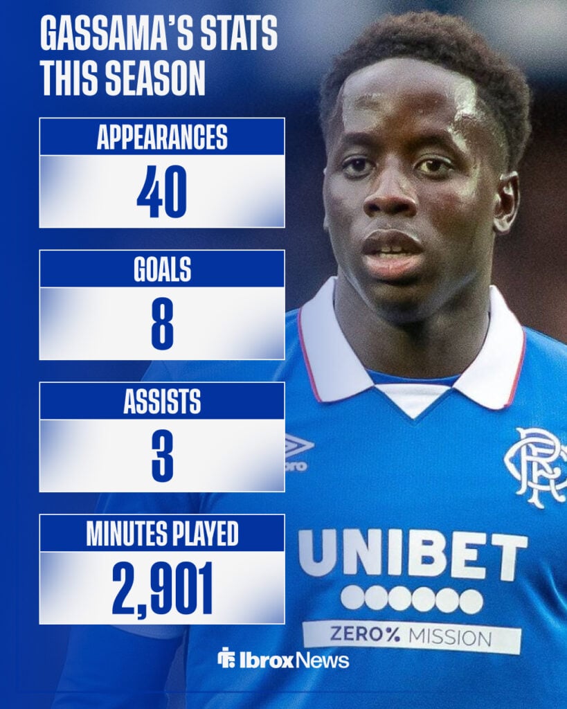 Rangers star Djeidi Gassama's stats this season in all competitions.
