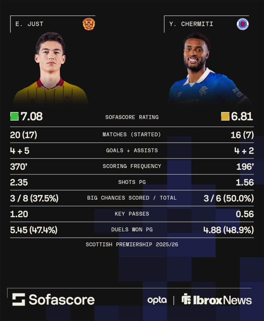 Motherwell winger Elijah Just compared to Rangers forward Youssef Chermiti