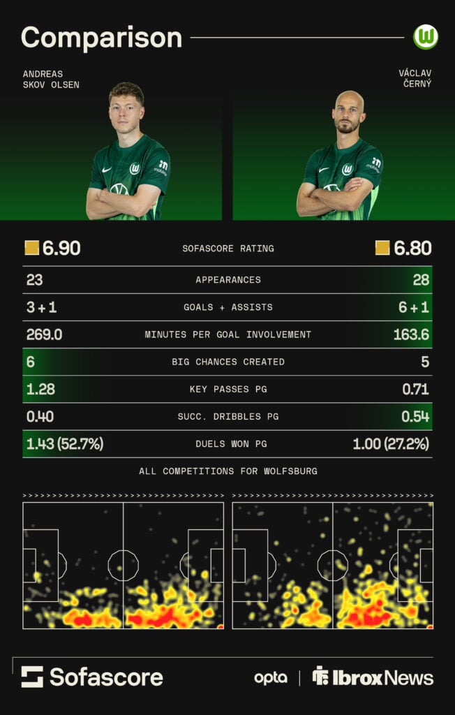 Vaclav Cerny and Rangers target Andres Skov Olsen's stats at Wolfsburg.