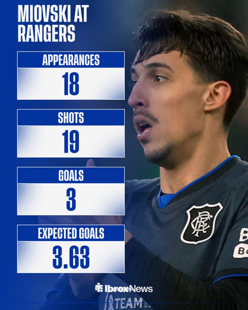 Bojan Miovski's league stats for Rangers.