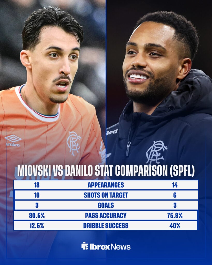 Danilo and Bojan Miovski's league stats