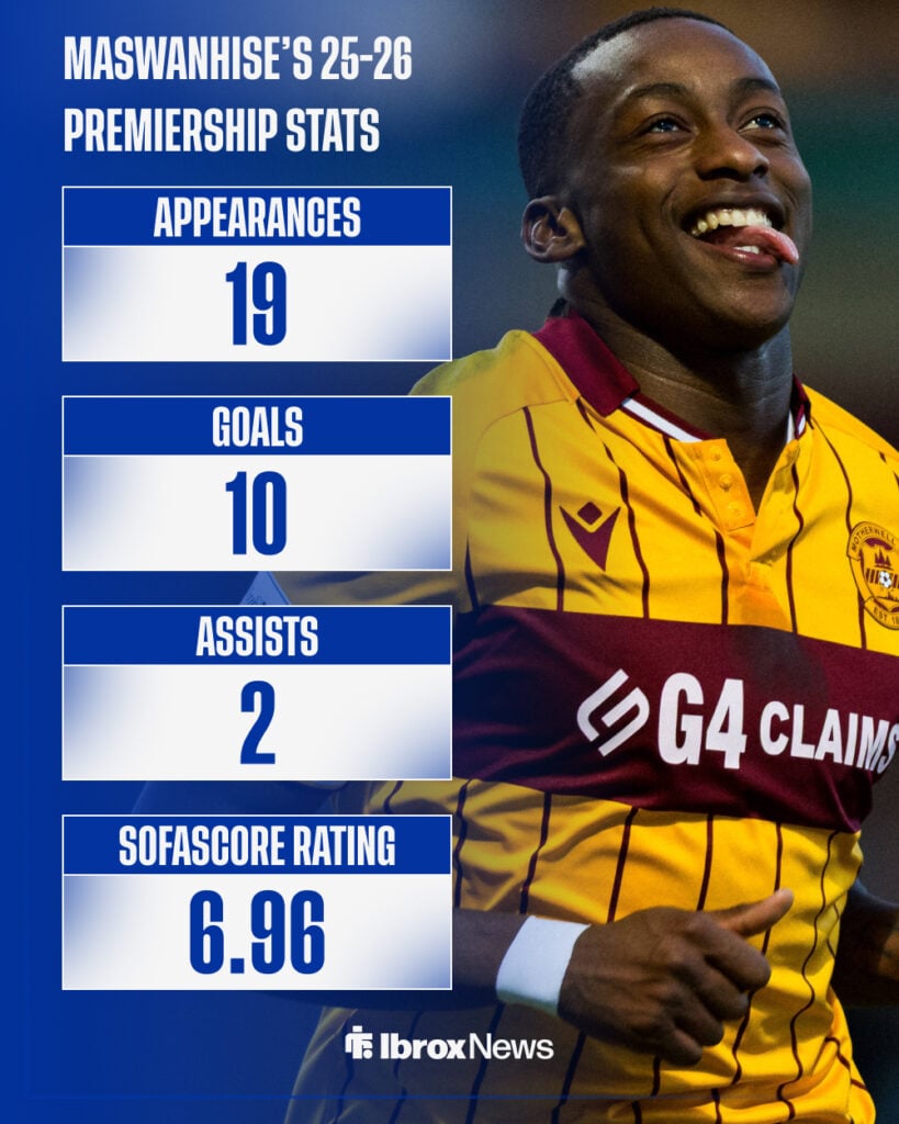Tawanda Maswanhise's 25-26 Premiership stats