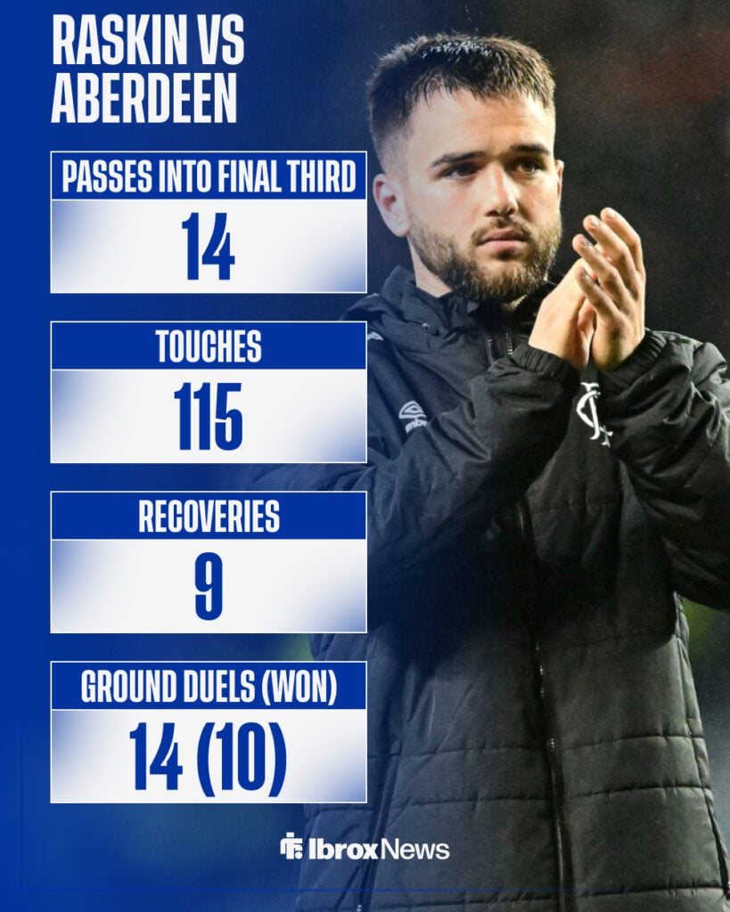 Rangers star Nicolas Raskin's stats vs Aberdeen.
