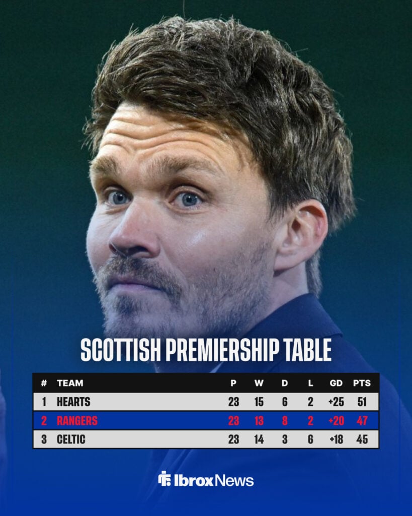 Rangers position in the Scottish Premiership.