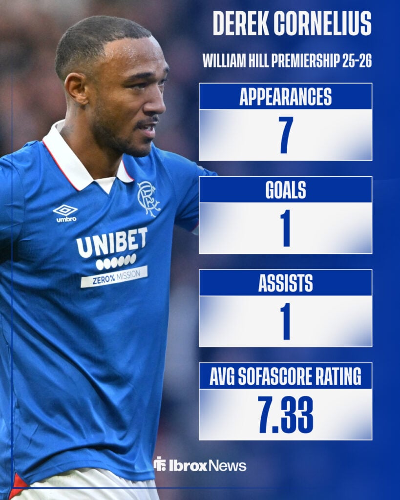 Rangers defender Derek Cornelius' stats in the William Hill Premiership in 2025-26