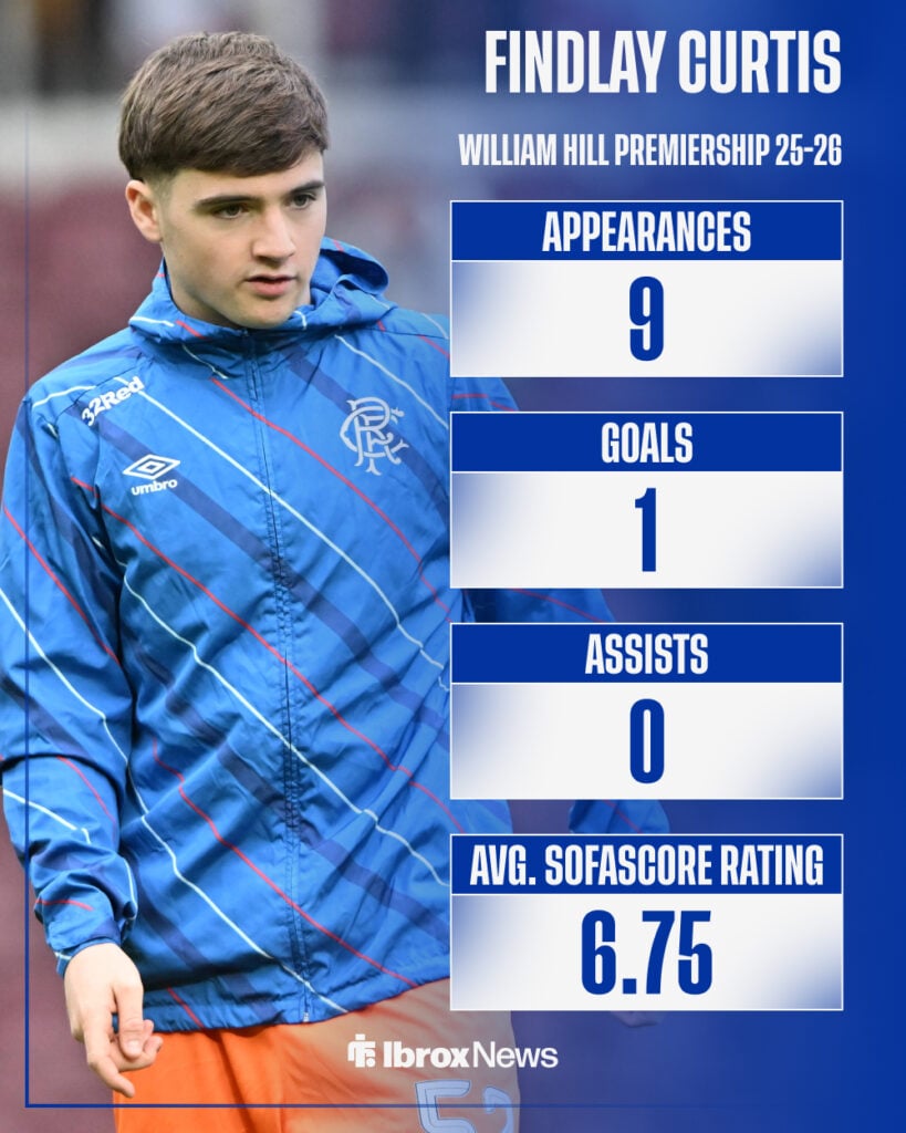 Rangers forward Findlay Curtis' stats in the William Hill Premiership this season
