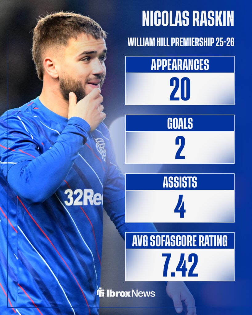 Rangers midfielder Nicolas Raskin's SPFL record