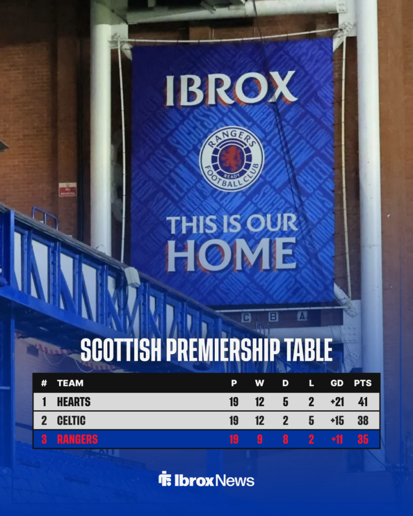 Scottish Premiership table