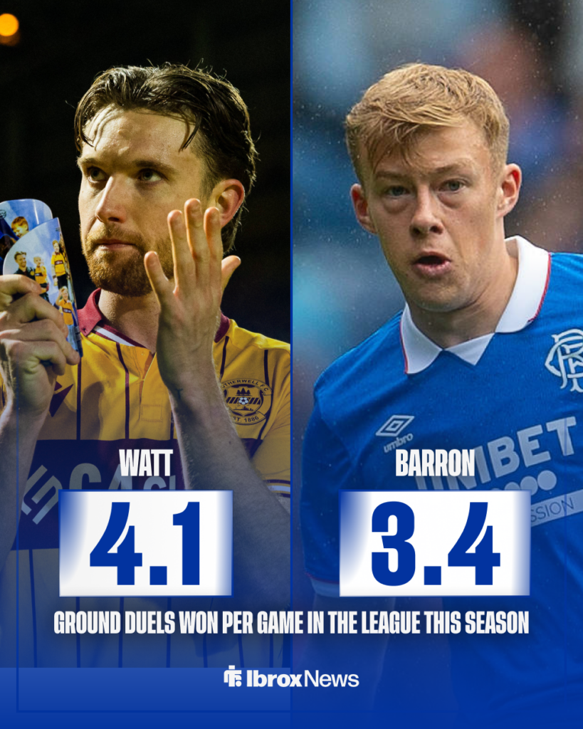 Ground duels won by Motherwell midfielder Elliot Watt and Rangers star Connor Barron in the league this season
