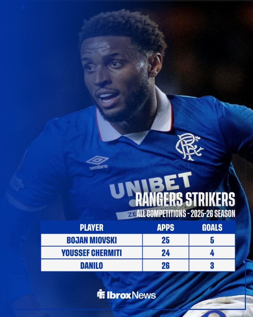 Rangers' strikers stats for this season.