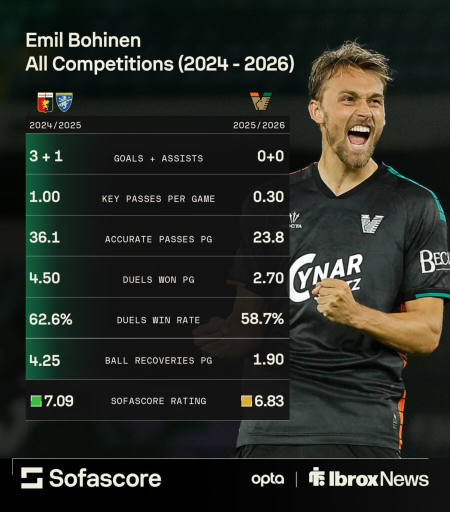 Emil Bohinen stats
