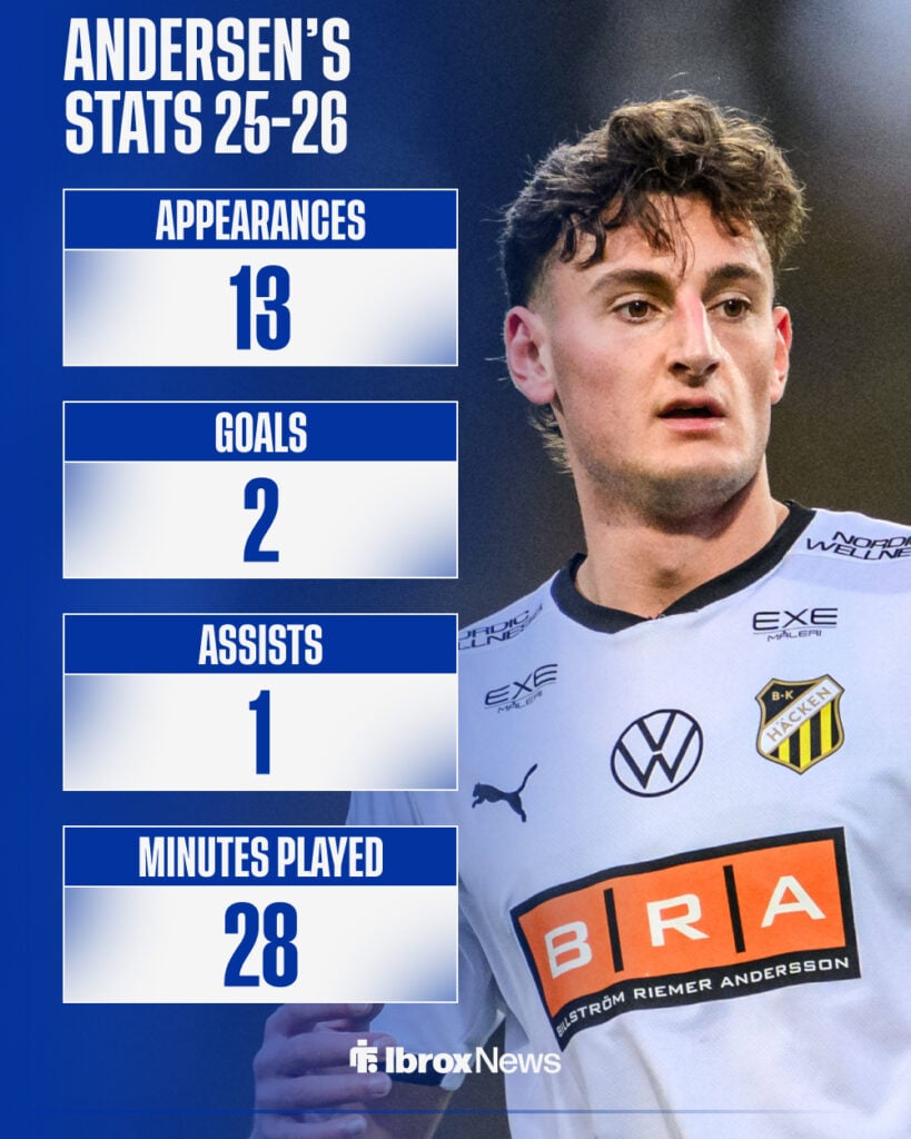 Rangers target Silas Andersen's stats so far this season.