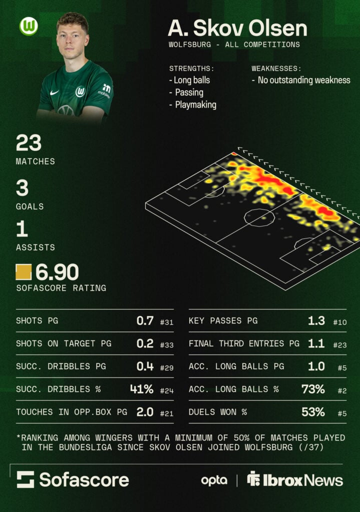 Rangers target Andres Skov Olsen's stats at Wolfsburg.