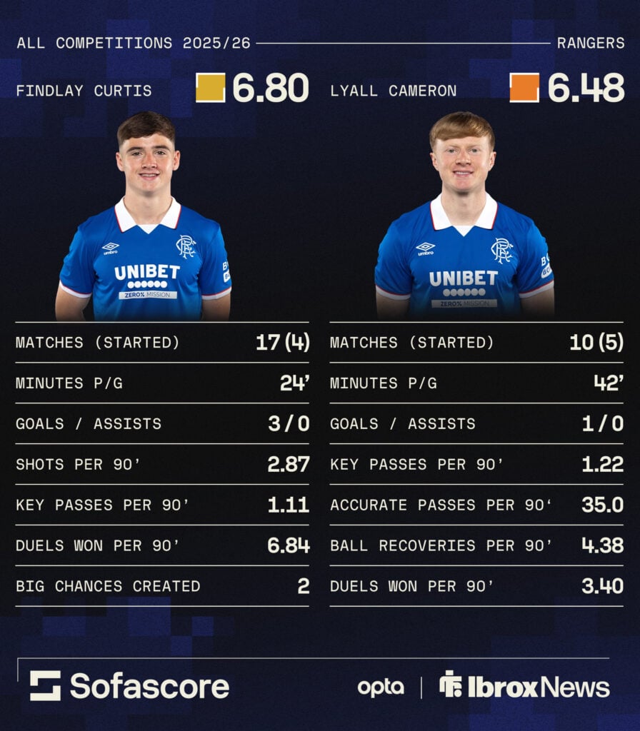 Lyall Cameron and Findlay Curtis' numbers for Rangers this season