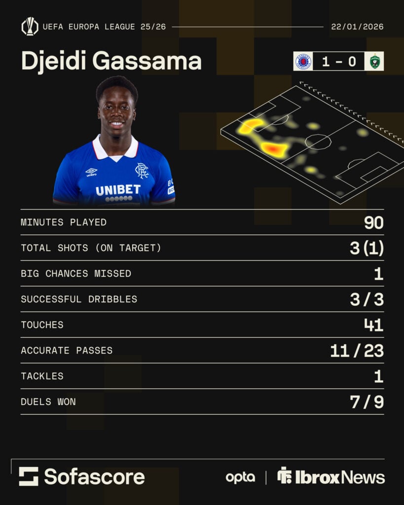Gassama stats vs Ludogorets