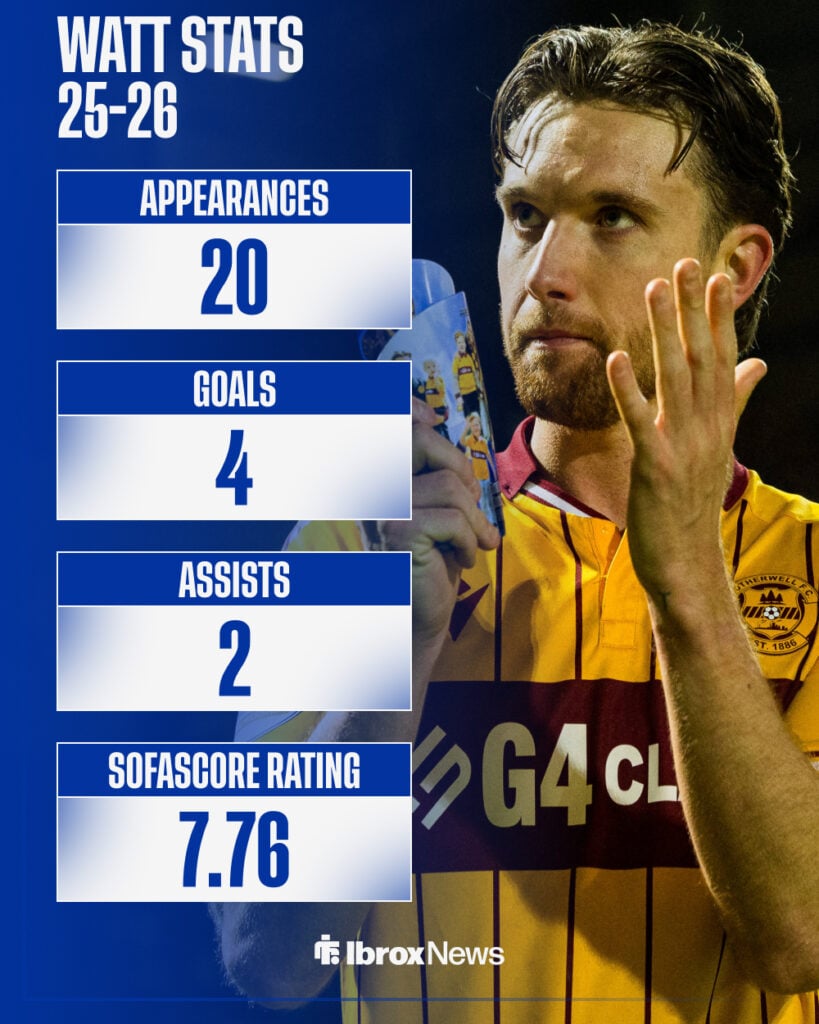 Elliot Watt's league stats this season.