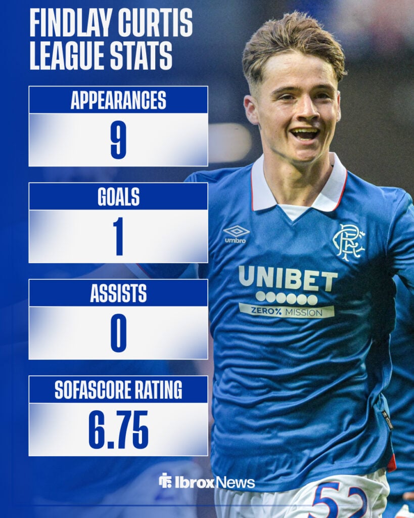 Findlay Curtis' league stats for 2025-26