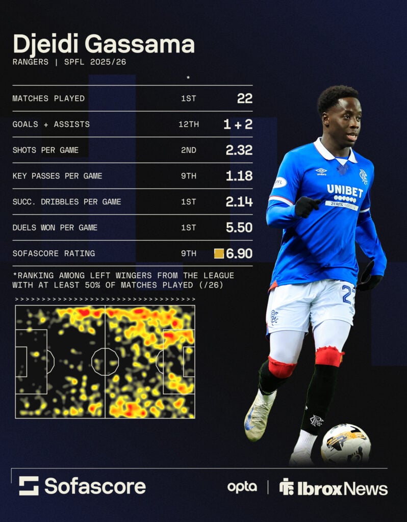Djeidi Gassama's season stats in Scottish Premiership.