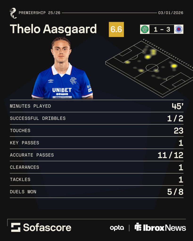 Thelo Aasgaard's Sofascore stats for Rangers vs Celtic