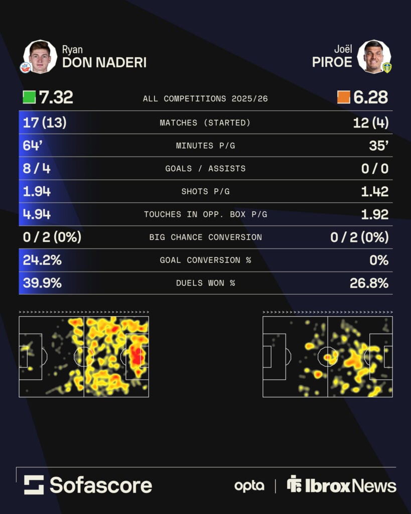 Naderi versus Piroe stat comparison.