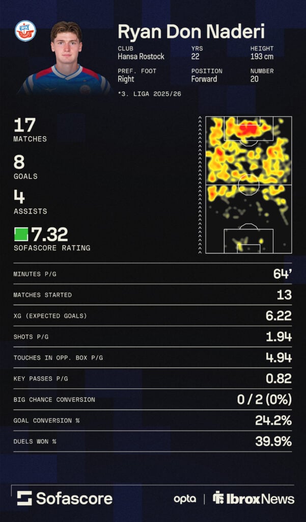 Rangers target Ryan Naderi's stats graphic at Hansa Rostock