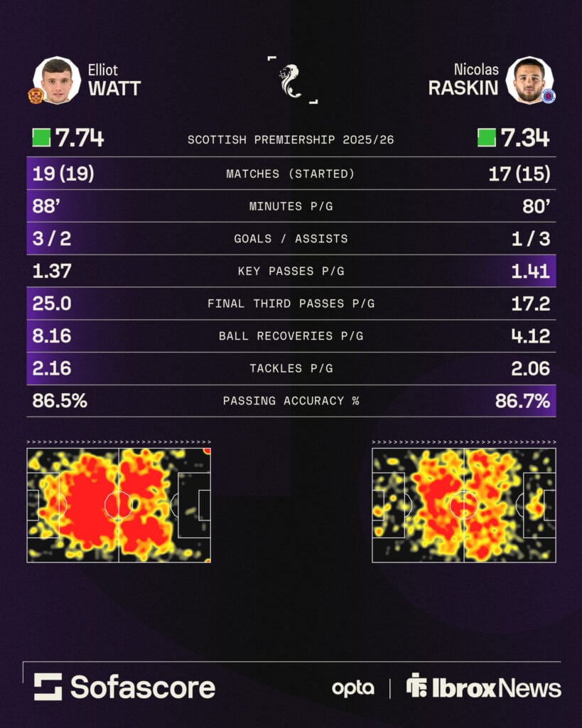 Elliot Watt and Nicolas Raskin comparison