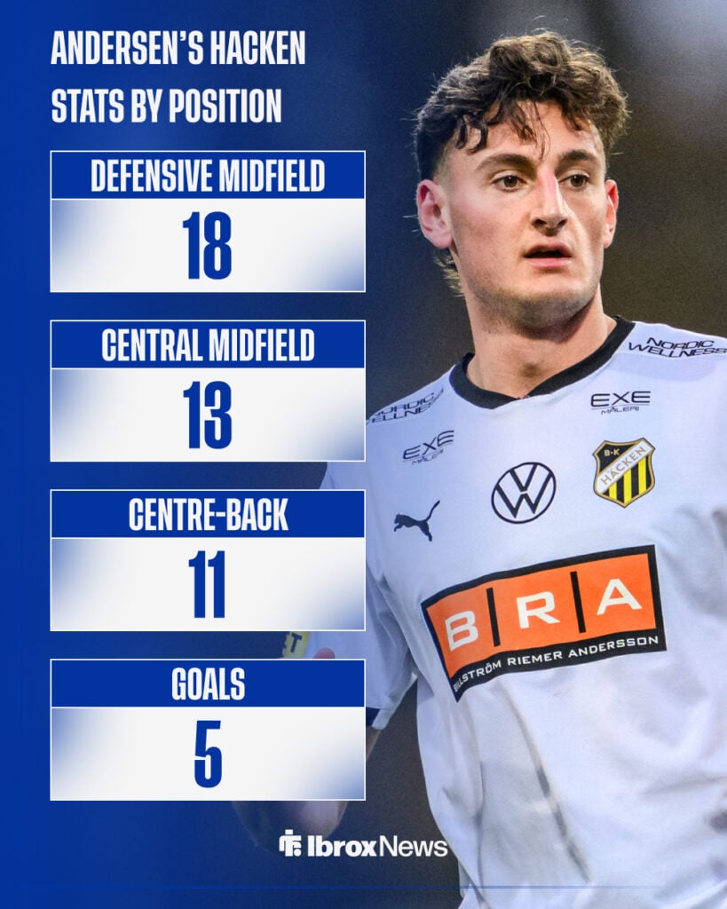 Silas Andersen Hacken stats by position