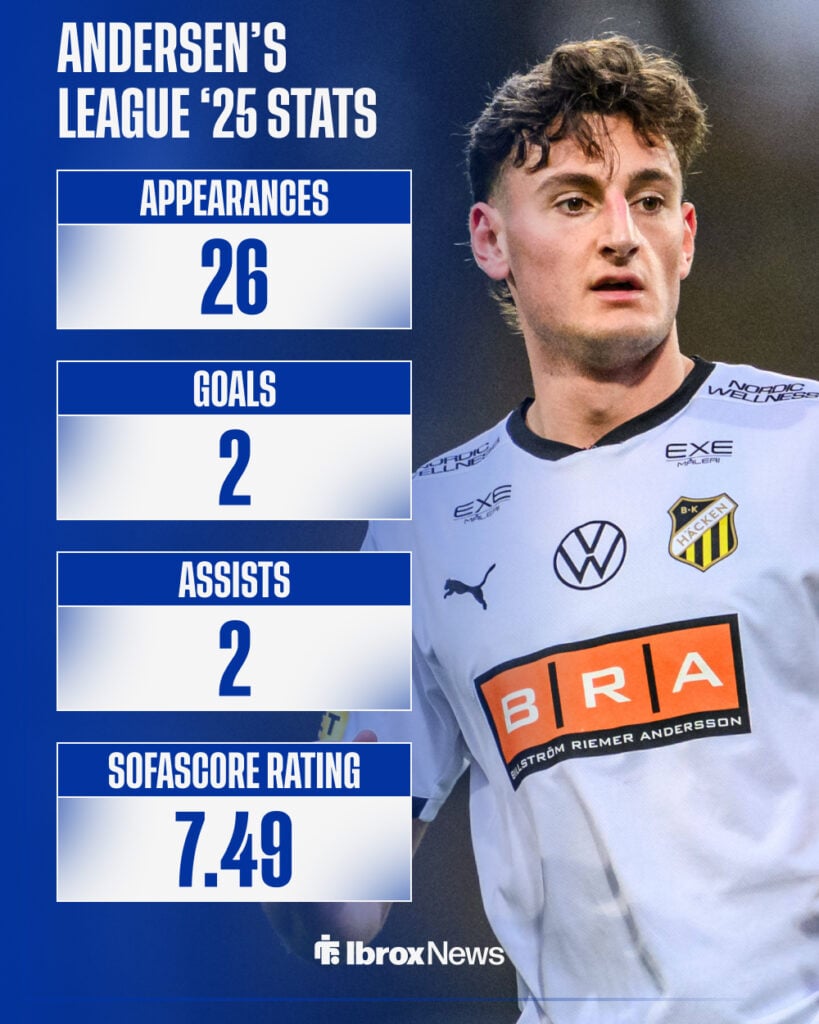 Silas Andersen's 2025 Swedish league stats.