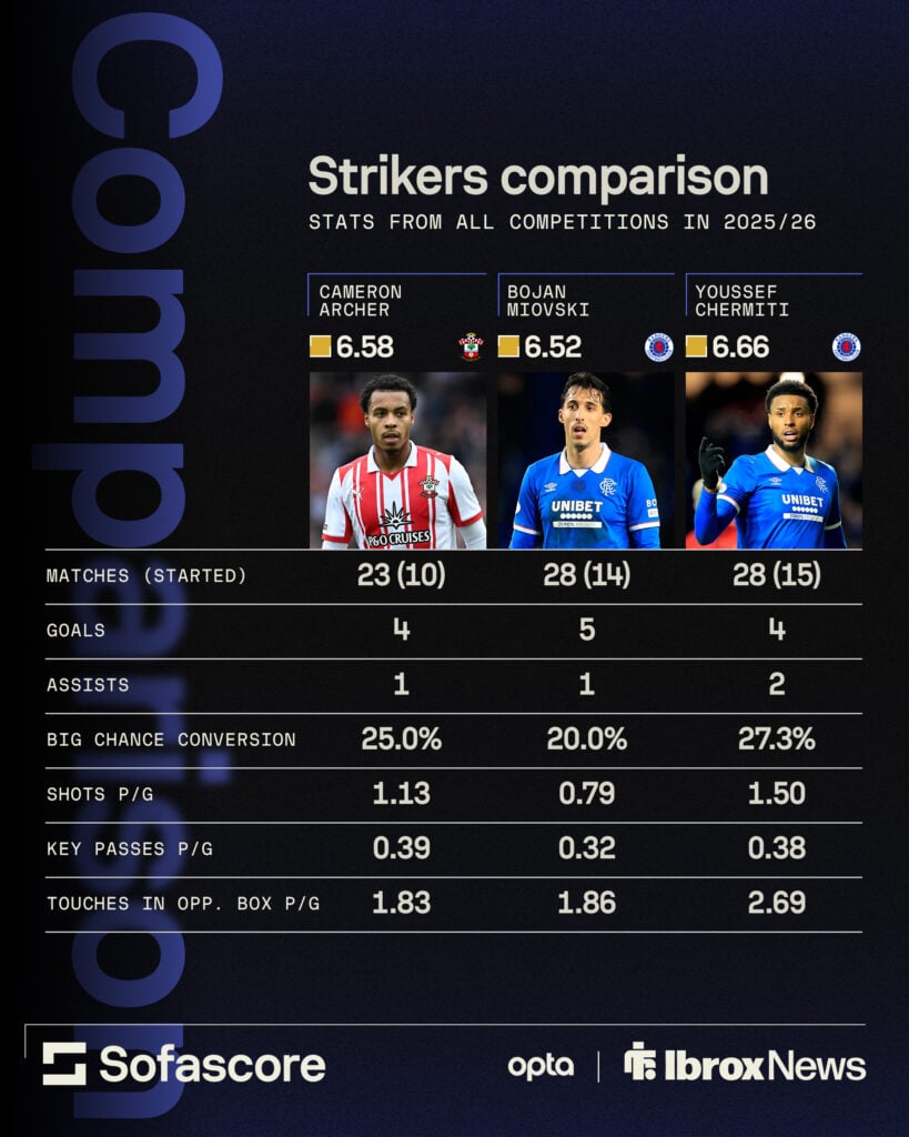 Cameron Archer compared to Rangers striker Youssef Chermiti and Bojan Miovski