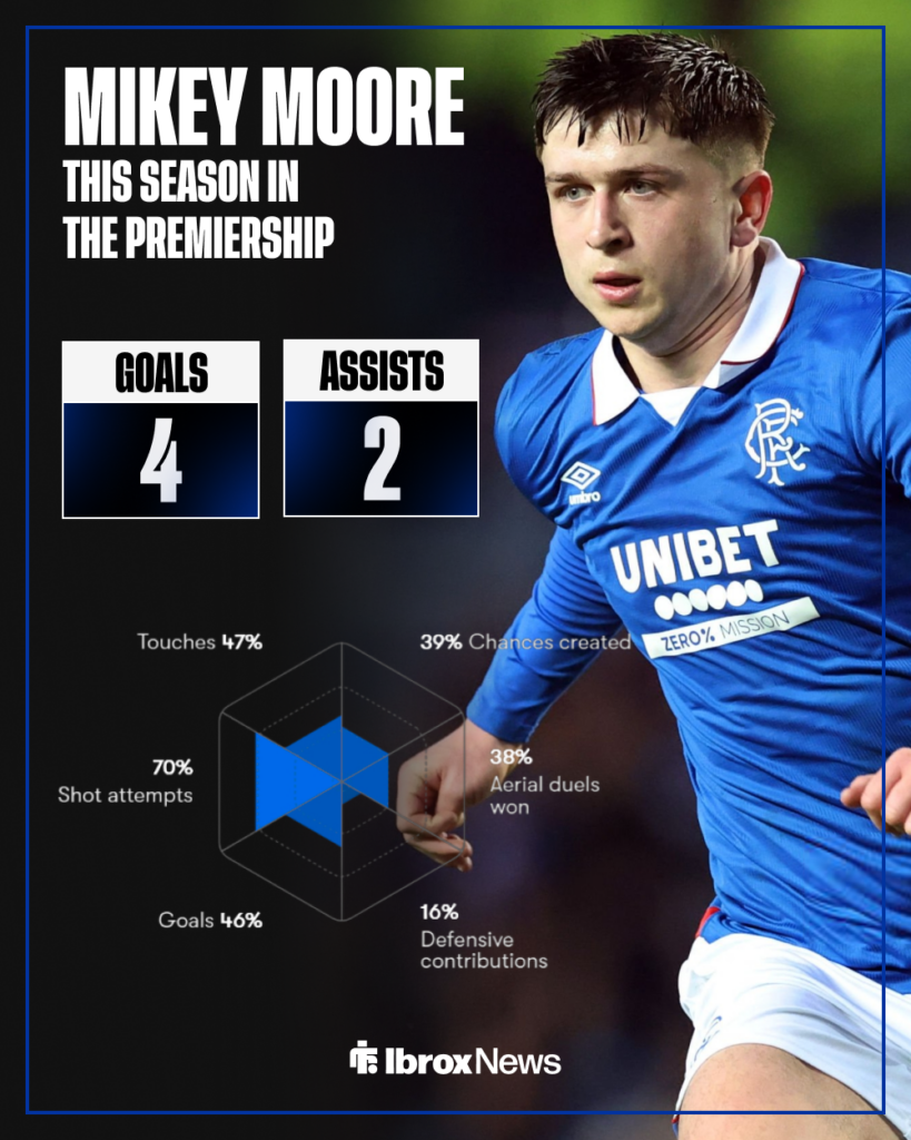 Mikey Moore's 2025-26 Scottish Premiership stats for Rangers