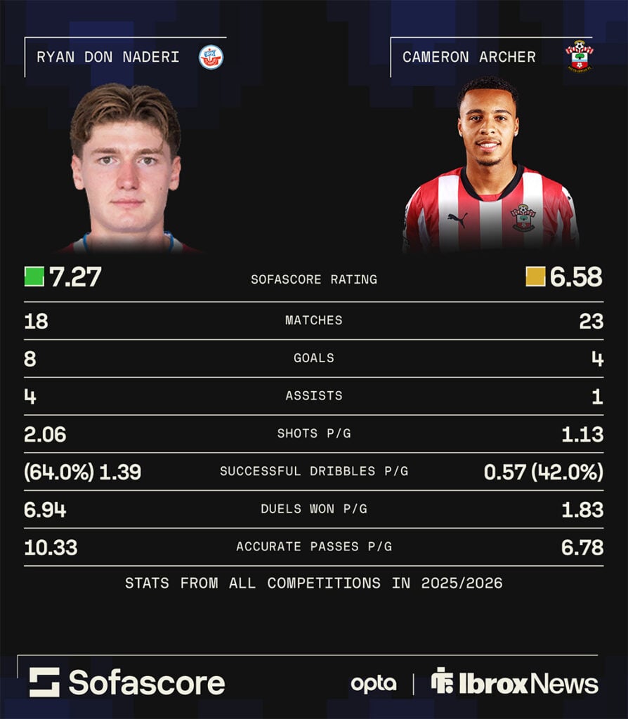 Naderi versus Archer stats infographic