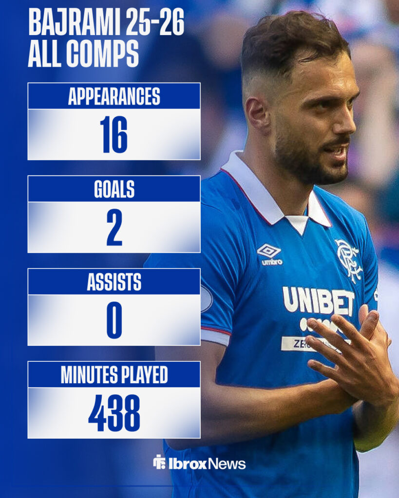 Nedim Bajrami's 25-26 Rangers stats
