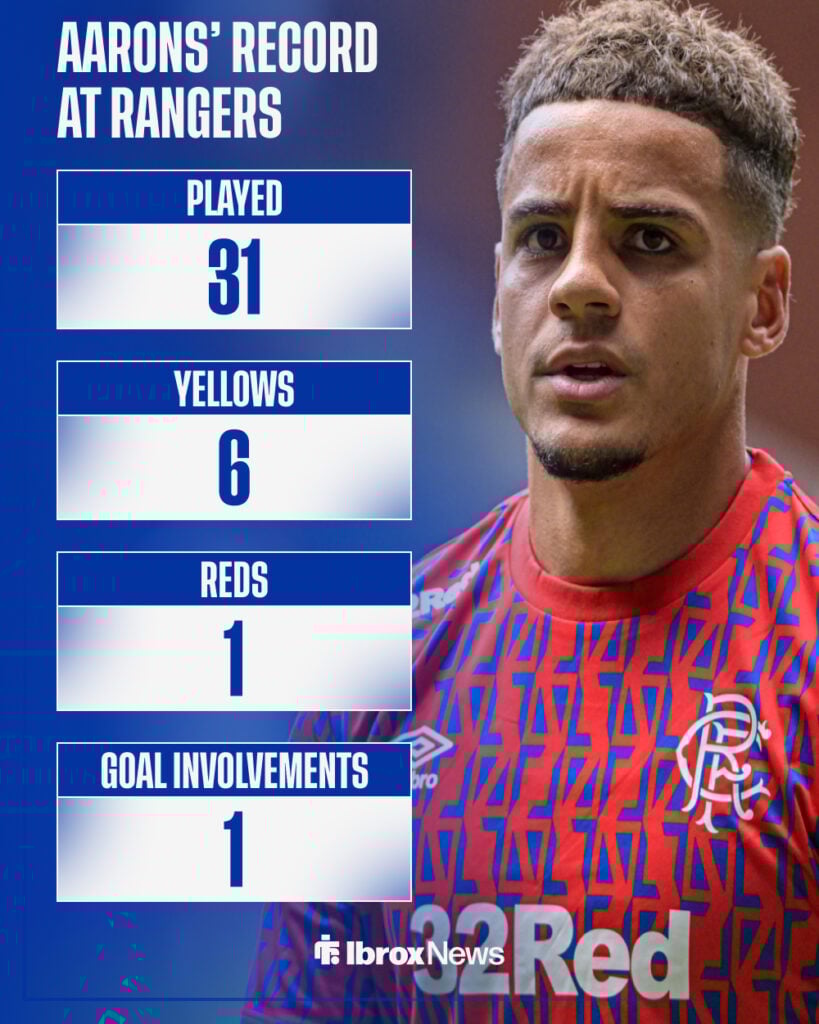 Max Aarons stats graphic