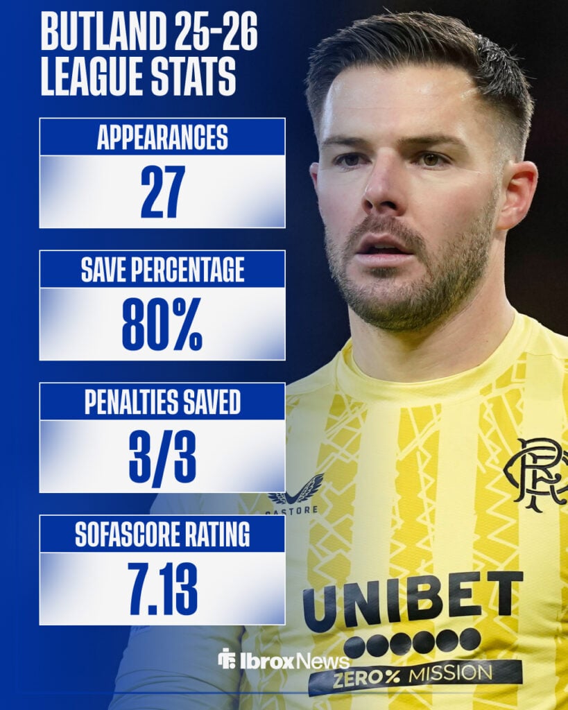 Jack Butland's 2025-26 Scottish Premiership stats for Rangers
