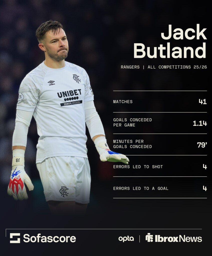 Jack Butland Rangers stats