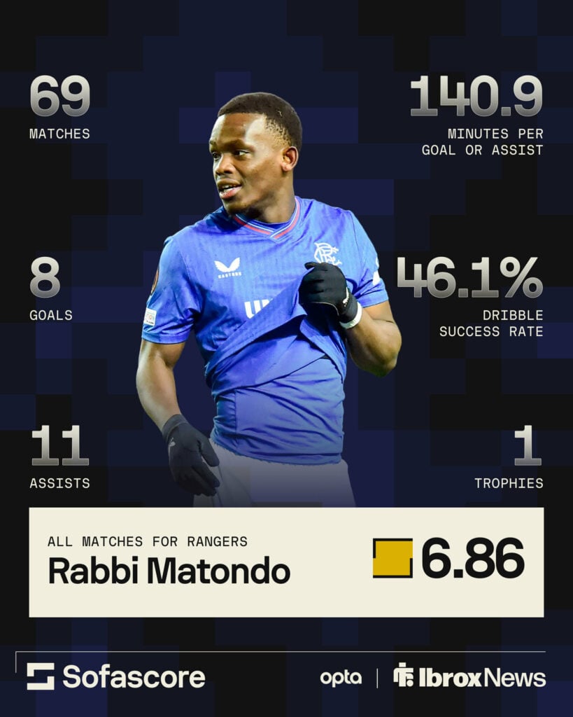Rabbi Matondo's Rangers stats