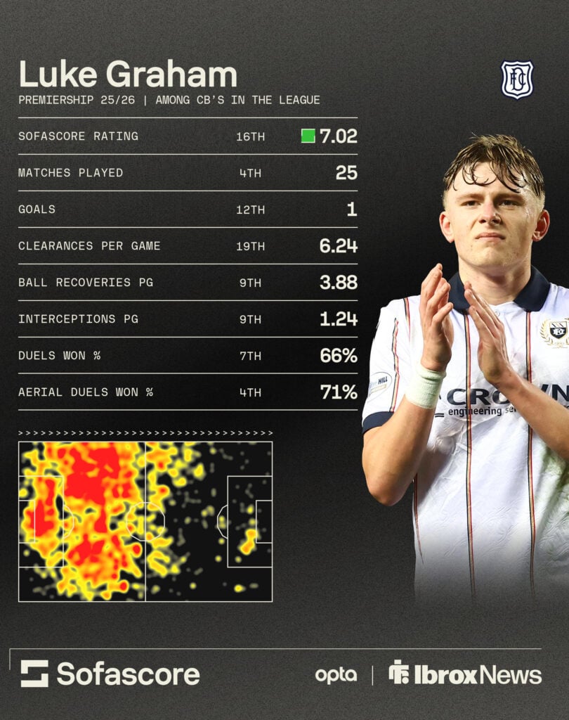 Rangers target Luke Graham Sofascore stats graphic in the William Hill Premiership in 2025-26 season