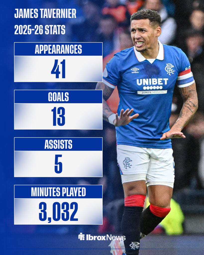 James Tavernier's 2025-26 stats for Rangers in all competitions