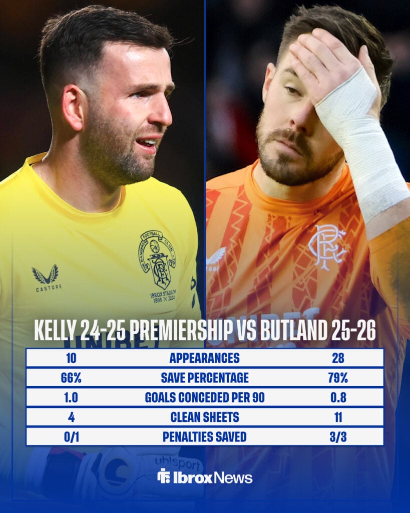 Liam Kelly's 2024-25 Scottish Premiership stats for Rangers compared to Jack Butland's 2025-26 stats
