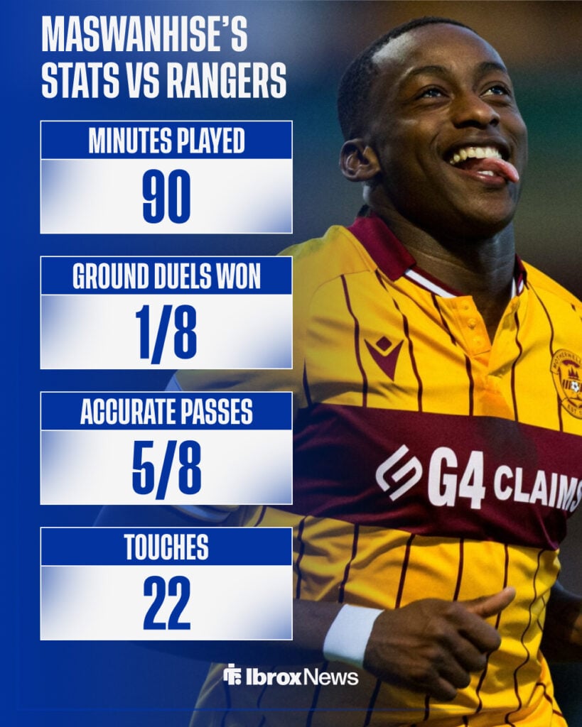 Tawandan Maswanhise's stats against Rangers in 1-1 draw vs Motherwell