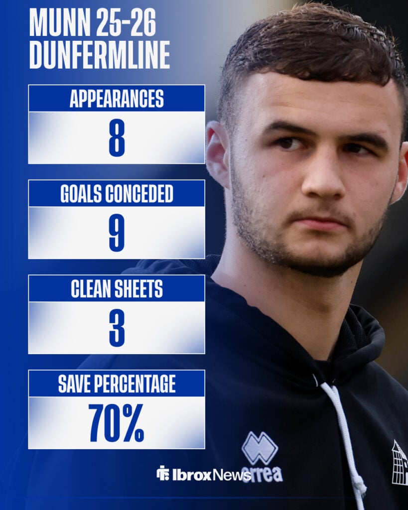 Mason Munn's 25-26 stats for Dunfermline Athletic