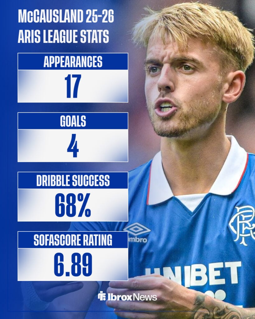 Ross McCausland's 2025-26 1.Division stats for Aris Limassol on loan from Rangers