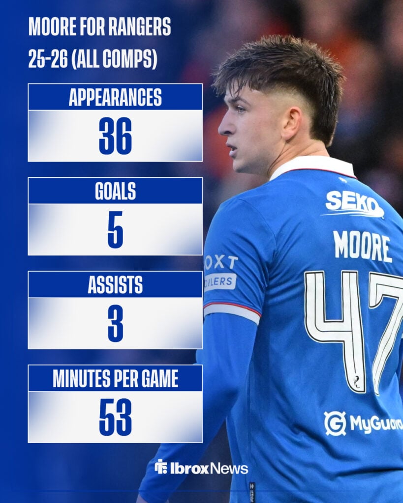 Mikey Moore stats for Rangers all comps