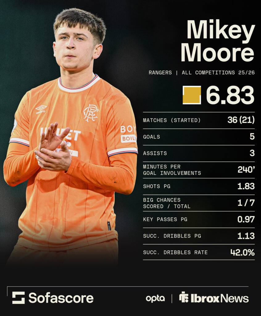 Mikey Moore's stats this season.