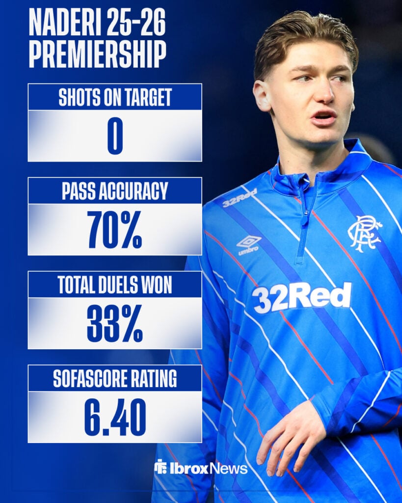 Ryan Naderi's 2025-26 Scottish Premiership stats for Rangers