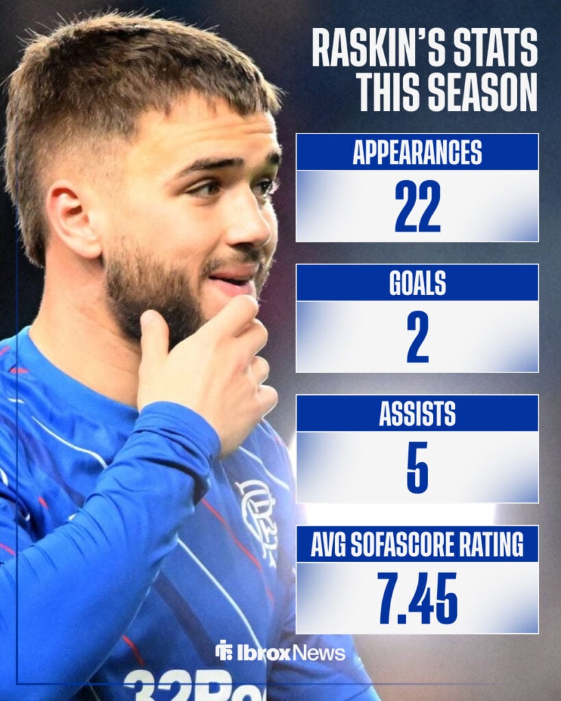 Rangers midfielder Nicolas Raskin's SPFL record.