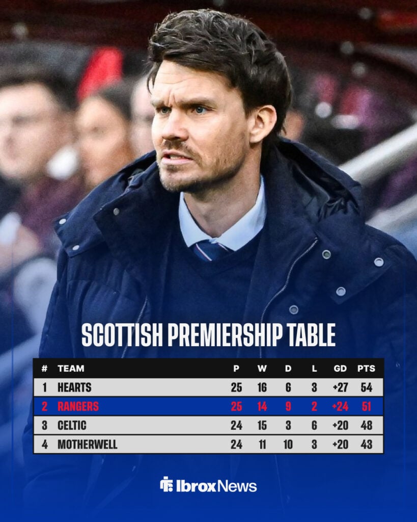 Scottish Premiership table