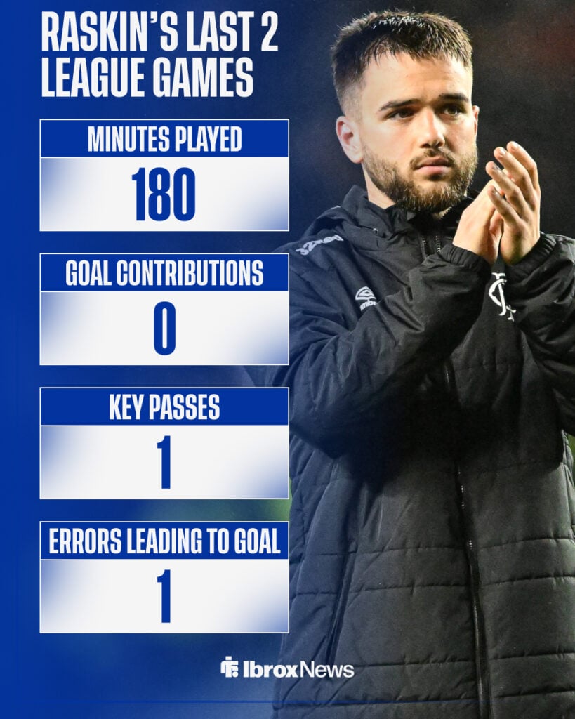 Nicolas Raskin's stats from his last two Scottish Premiership games for Rangers