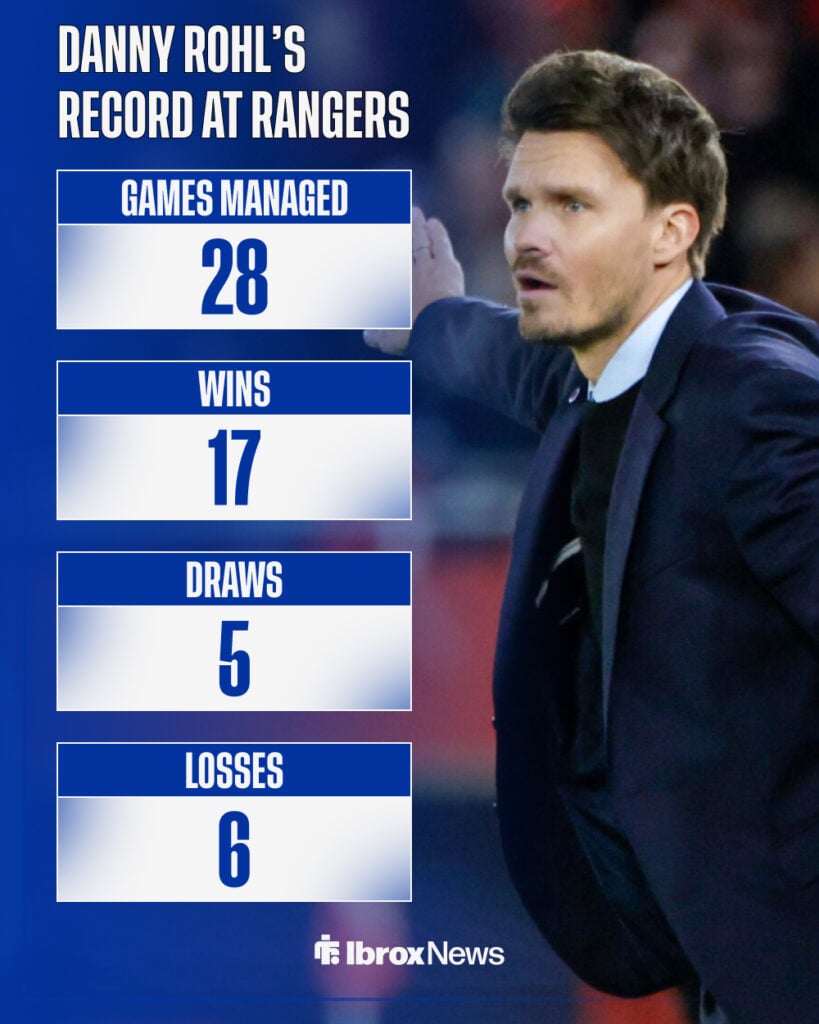 Danny Rohl's record managing Rangers so far.
